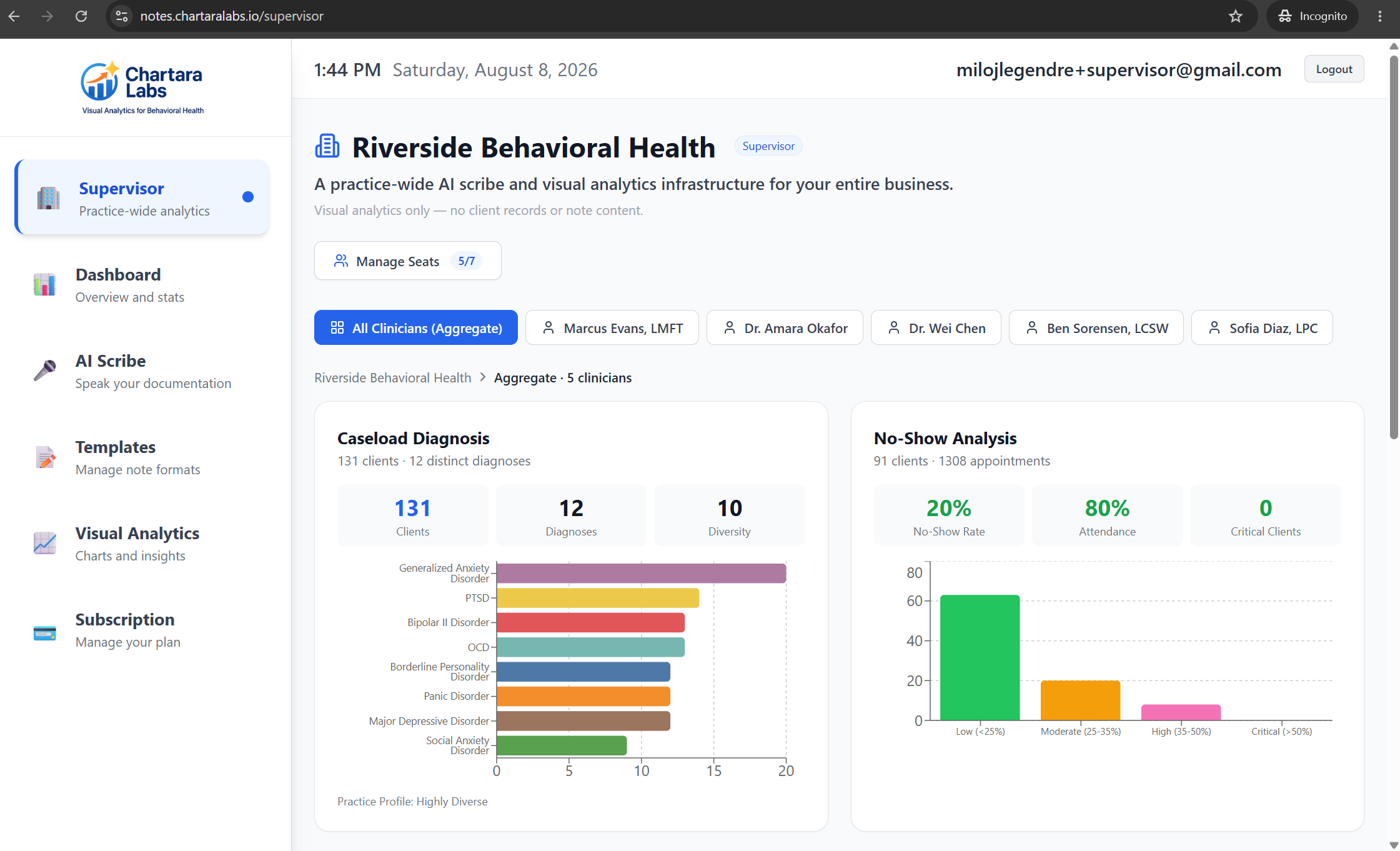 Supervisor Dashboard — practice-wide view