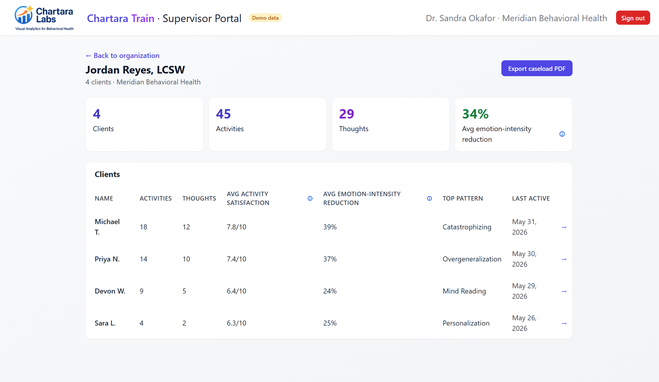 Supervisor view of an individual therapist's caseload