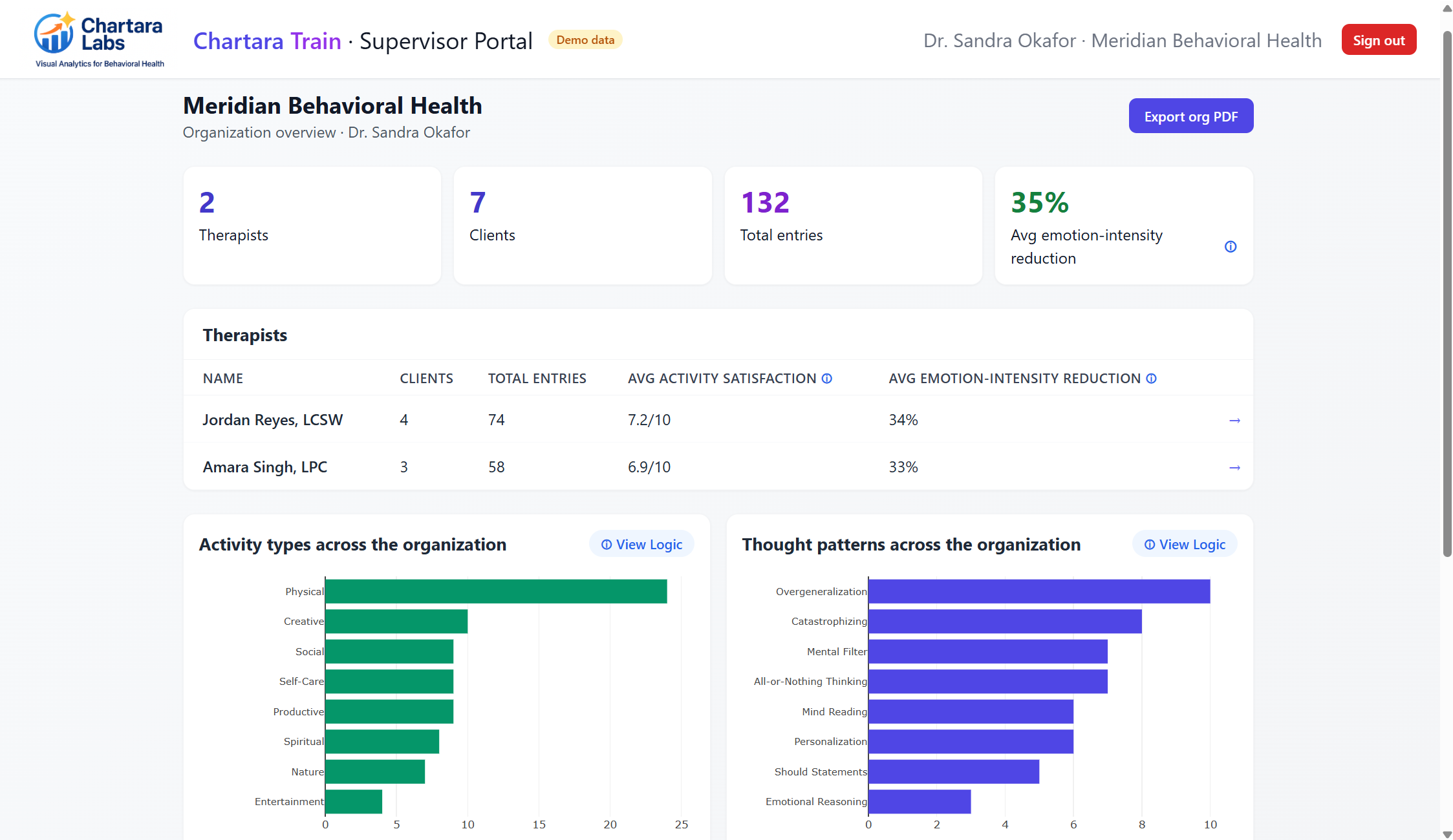 Supervisor organization overview with org-wide analytics